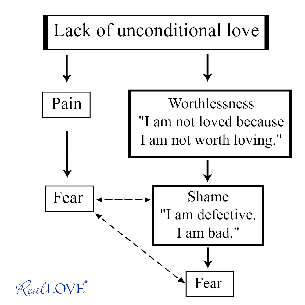 Diagram showing the difference between fear and shame